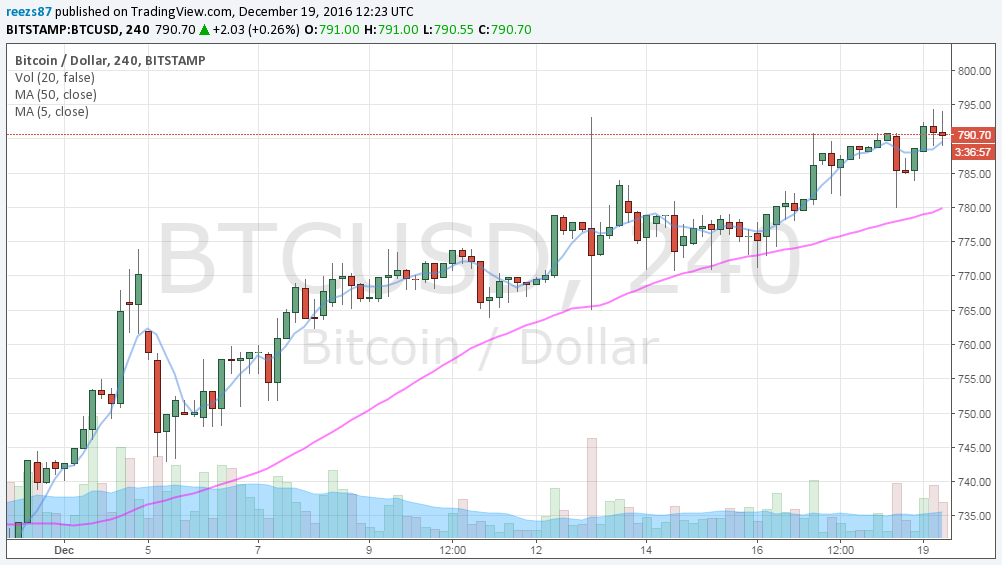 Bitcoins In Circulation Chart