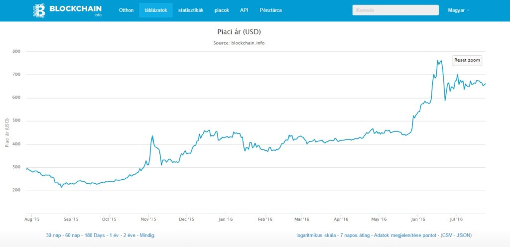 hogyan változott a bitcoin árfolyama