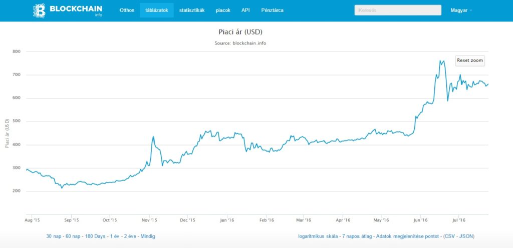 Bitcoin árfolyam grafikon, BTC/USD, bitcoin ár, árfolyam