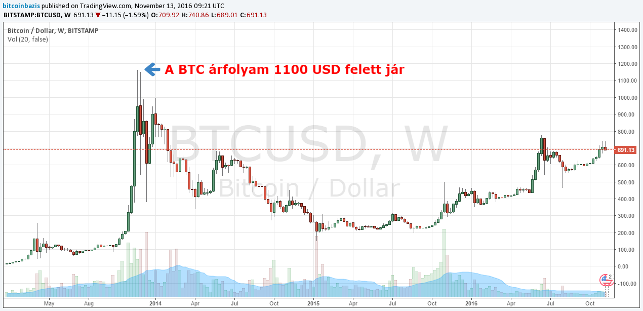 Bitcoin tranzakció - A Bitcoin utalás folyamata a küldéstől a fogadásig