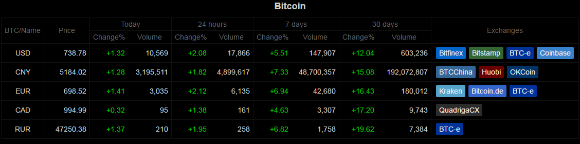 Bitcoin wisdom