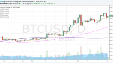Bitcoin heti piaci elemzés - 47. hét