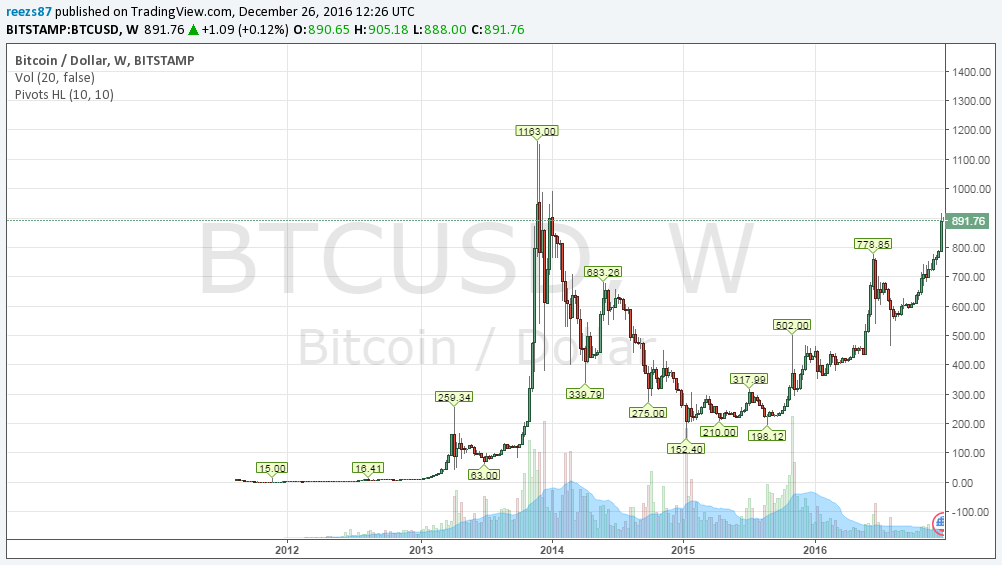 900 dollár felett a bitcoin