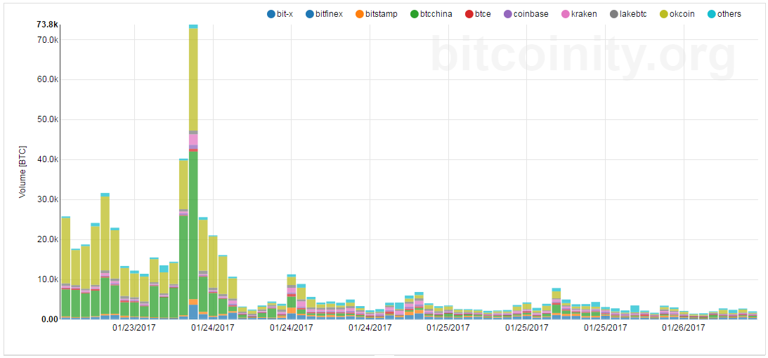 Kínában a bitcoin kereskedés fokozott ellenőrzés alá esik.