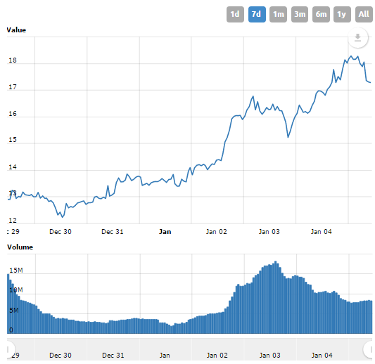 Monero árfolyam reakciója a hírre