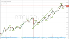 Magasra jutott a bitcoin