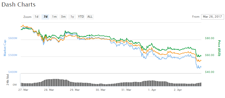 Már csak a harmadát éri egy dash a hét elejéhez képest