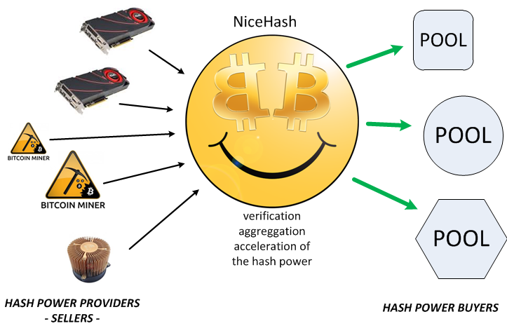 Hogyan működik a Nicehash