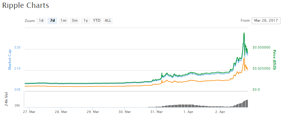 A Ripple is erősödik