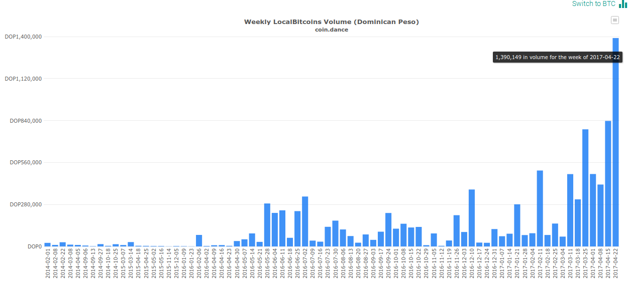 bitcoin kereskedési volumen rekord