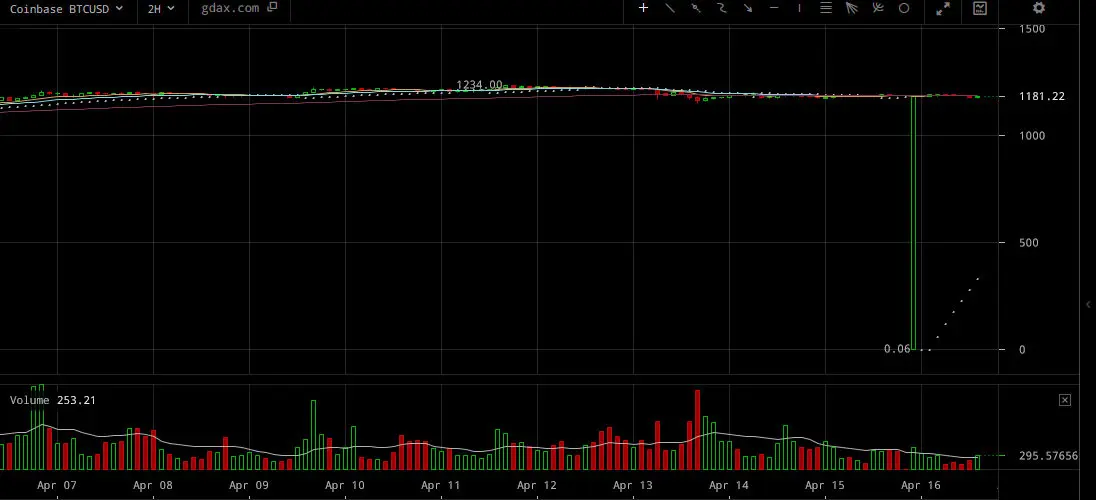 0,06 dollárt egy bitcoinért?!