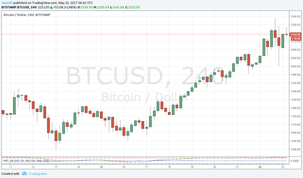 Bitcoin árfolyam a magasban