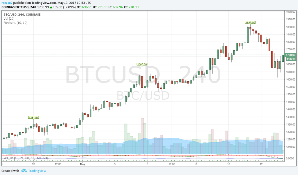 bitcoin árfolyam különböző tőzsdéken tényleges jövedelem a hálózatban