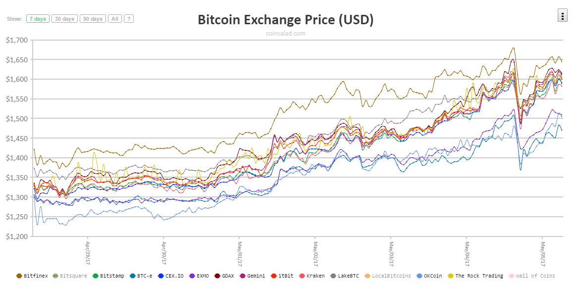 bitcoin keresése az árfolyam különbségén