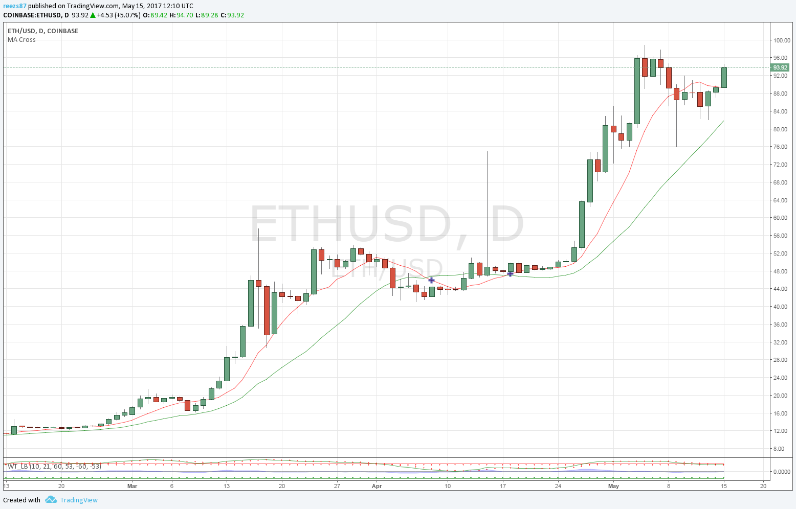 ethereum dollárig)