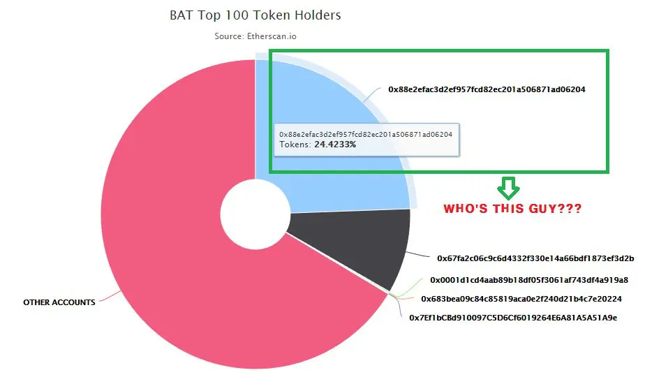 A BAT tokenek 40%-a egy kézbe került
