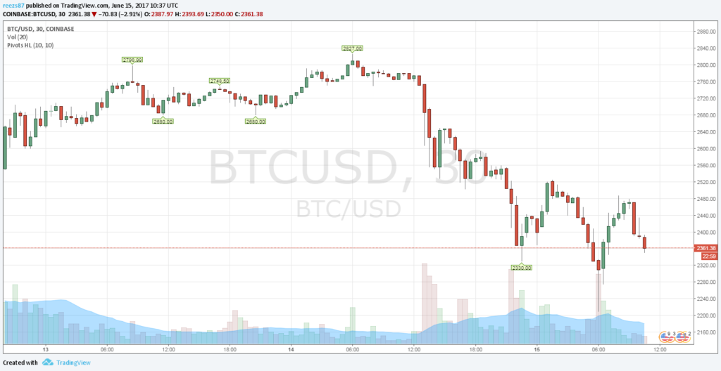 Lezuhant a bitcoin ára