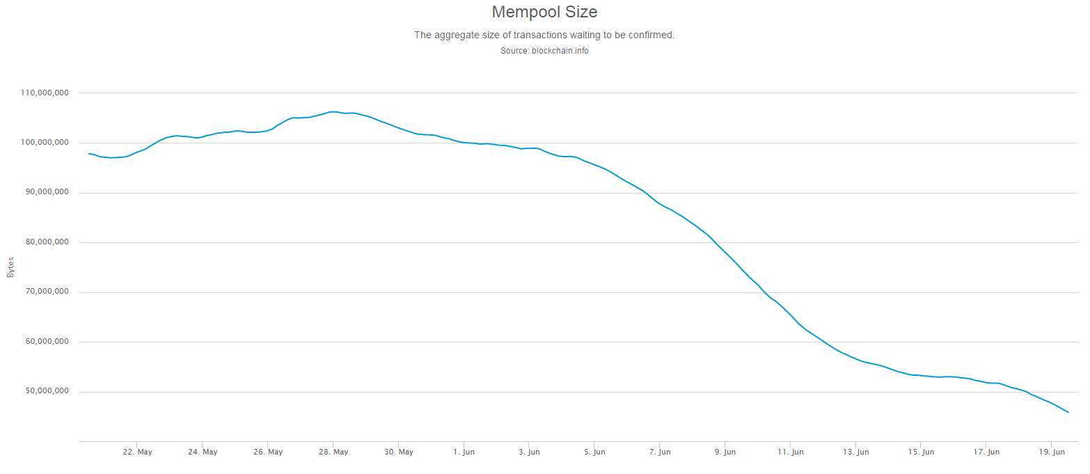 Kiürült a bitcoin mempool