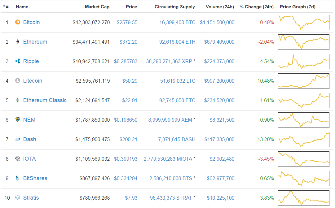 Top 10 altcoin közül az ethereum tör a bitcoin babérjaira