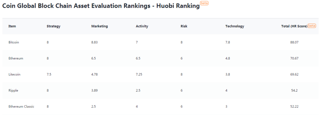 Top 20 altcoin a SmartChain -Huobi kvantitatív modellje