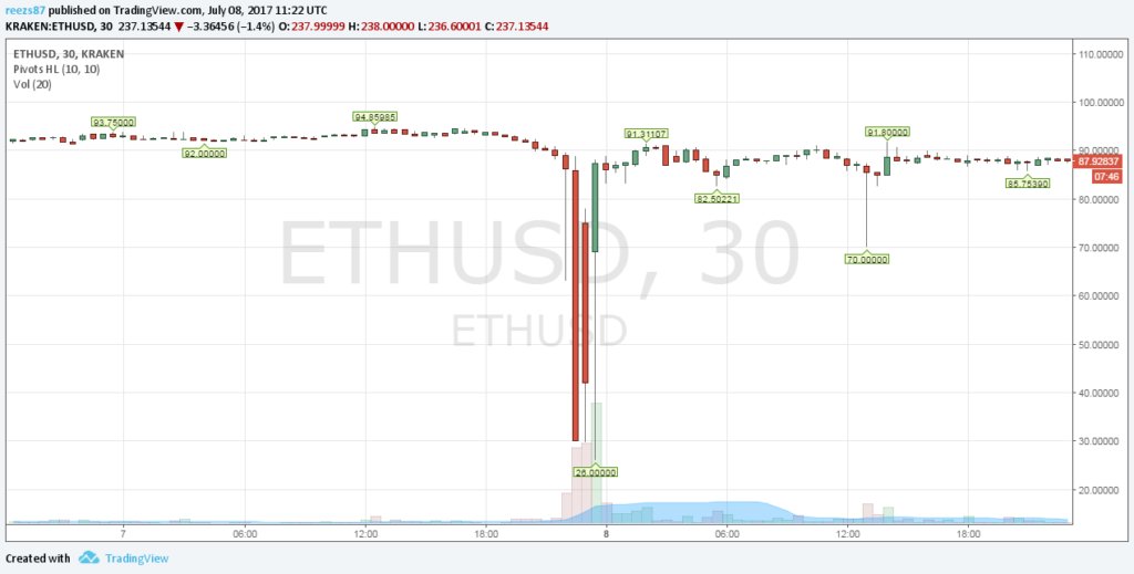 Ethereum flash crash miatt perelik a Krakent