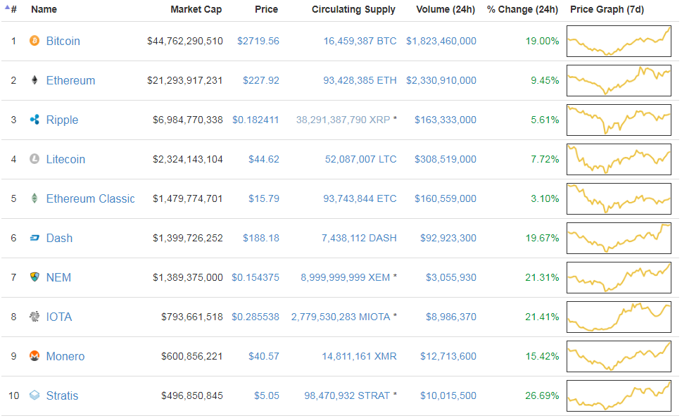 Top 10 altcoin is zöldben pompázik
