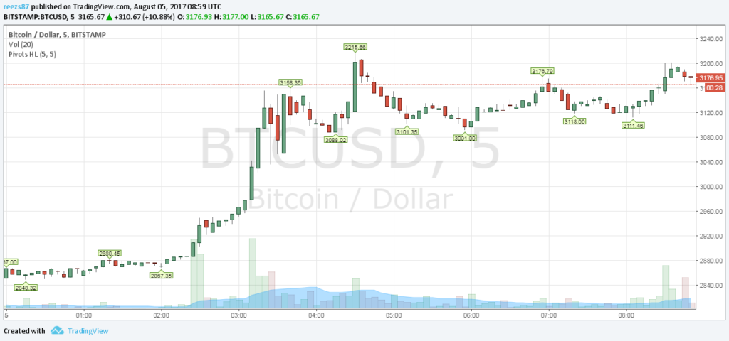 3000 dollár felett a bitcoin árfolyama