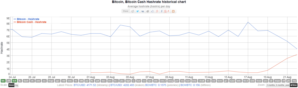 Bitcoinról bitcoin cashre állnak át a bányászok