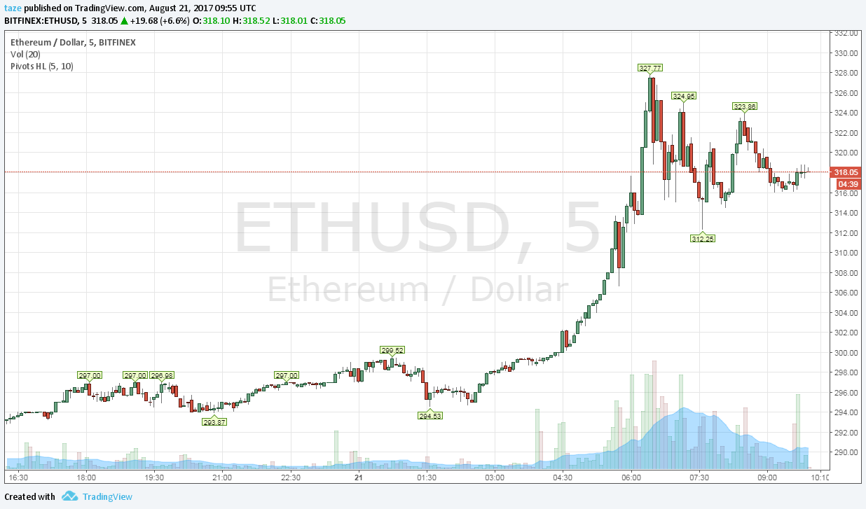 Ethereum árfolyam emelkedés