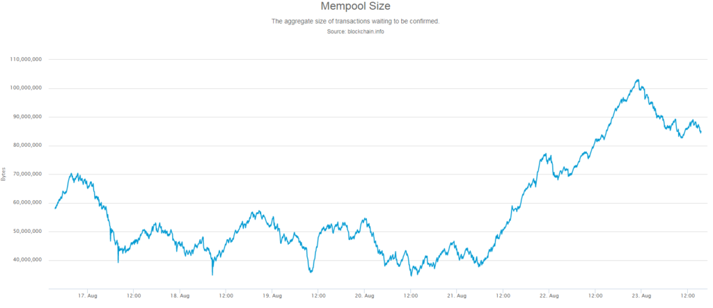 Triplájára nőtt a bitcoin mempool mérete