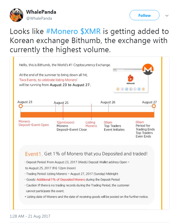 Twitteren jött a hír, hogy vezeteti a Bithumb a monerot