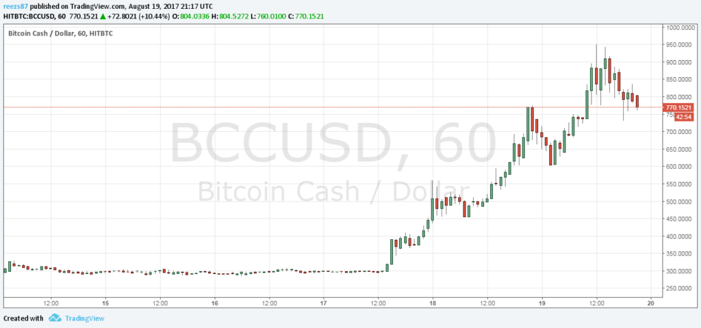 Túl vagyunk a bitcoin cash feleződésen - nézzük meg mi vár a bitcoinra májusban - isoglobe.hu