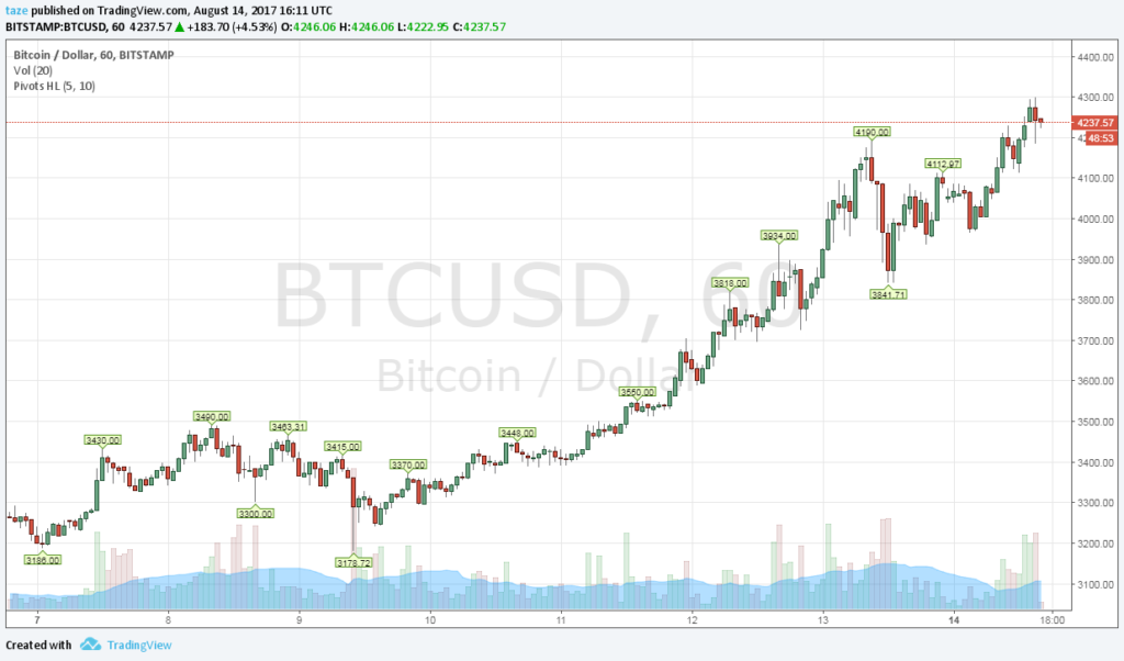 Bitcoin árfolyam