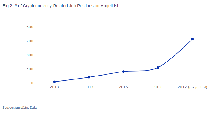 AngelList állások száma megnőtt