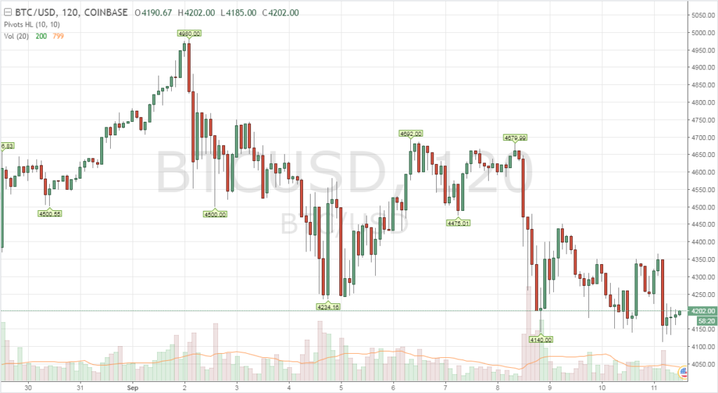 Bitcoin árfolyam a héten