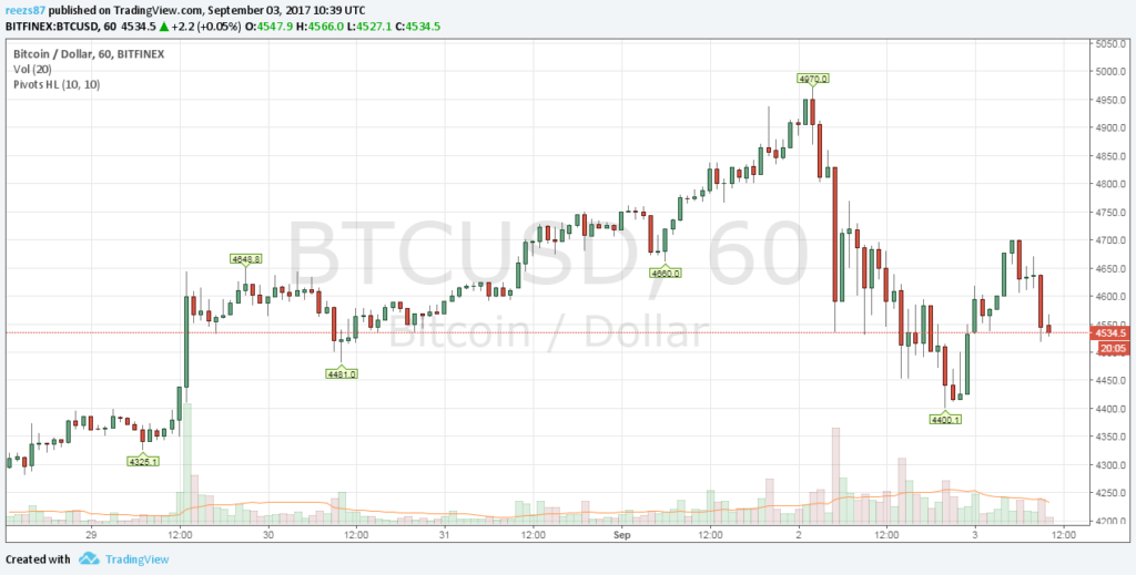 5000 dollár először egy bitcoin