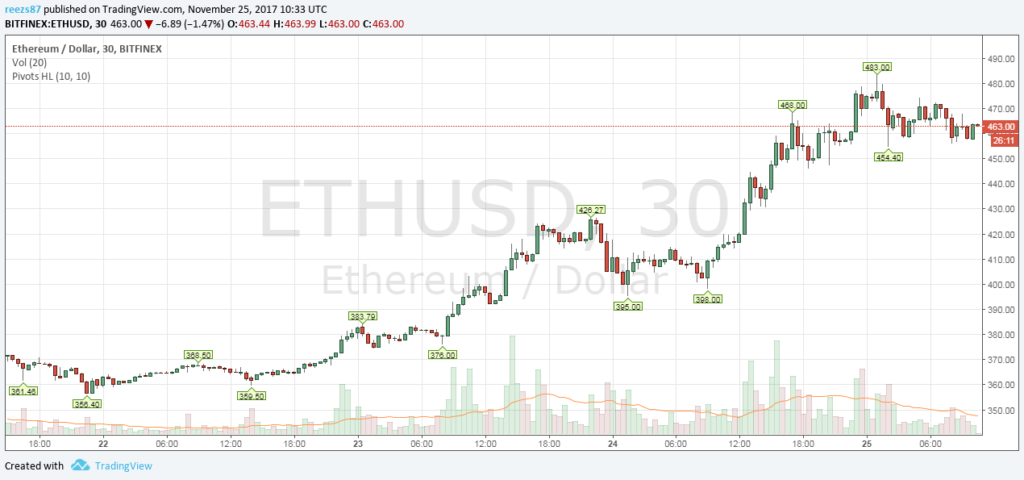 ETH USD árfolyam