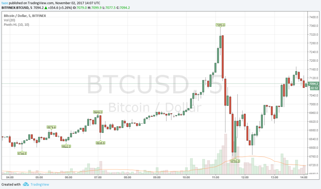 megkezdi a bitcoin határidős kereskedést