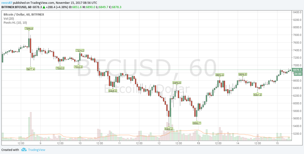 bitcoin árfolyam