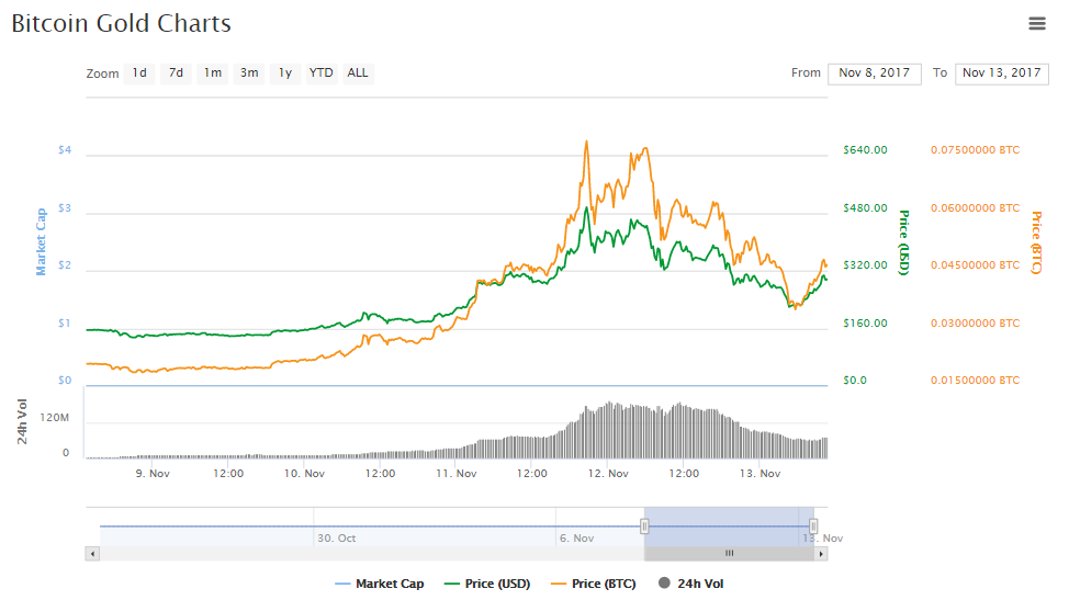 Elindult a bitcoin gold