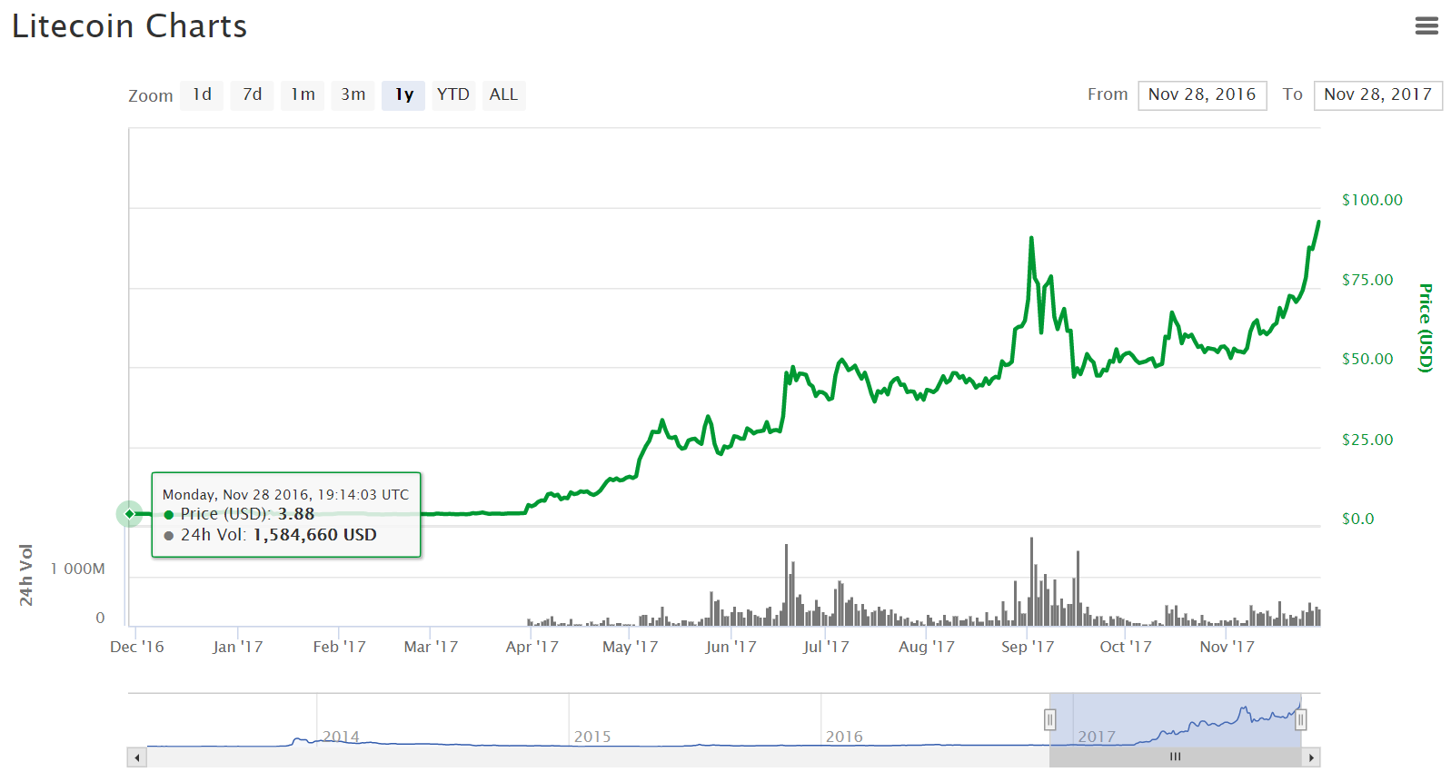több mint 2000%-os növekedés a litecoin piacán