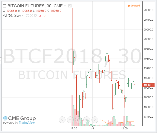 CME bitcoin határidős árfolyam