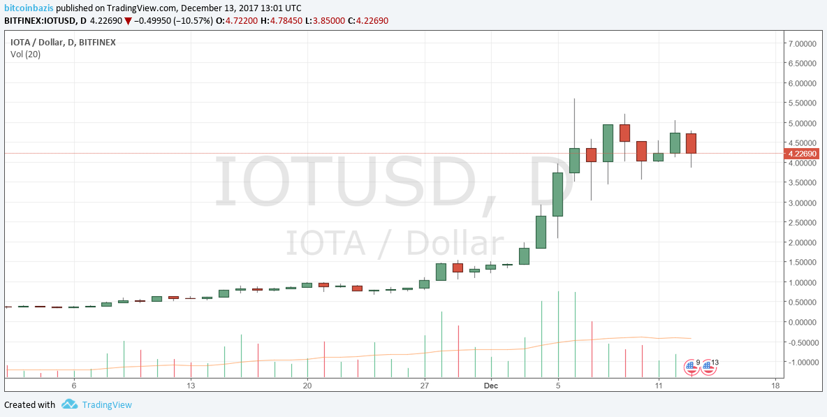 IOTA árfolyam