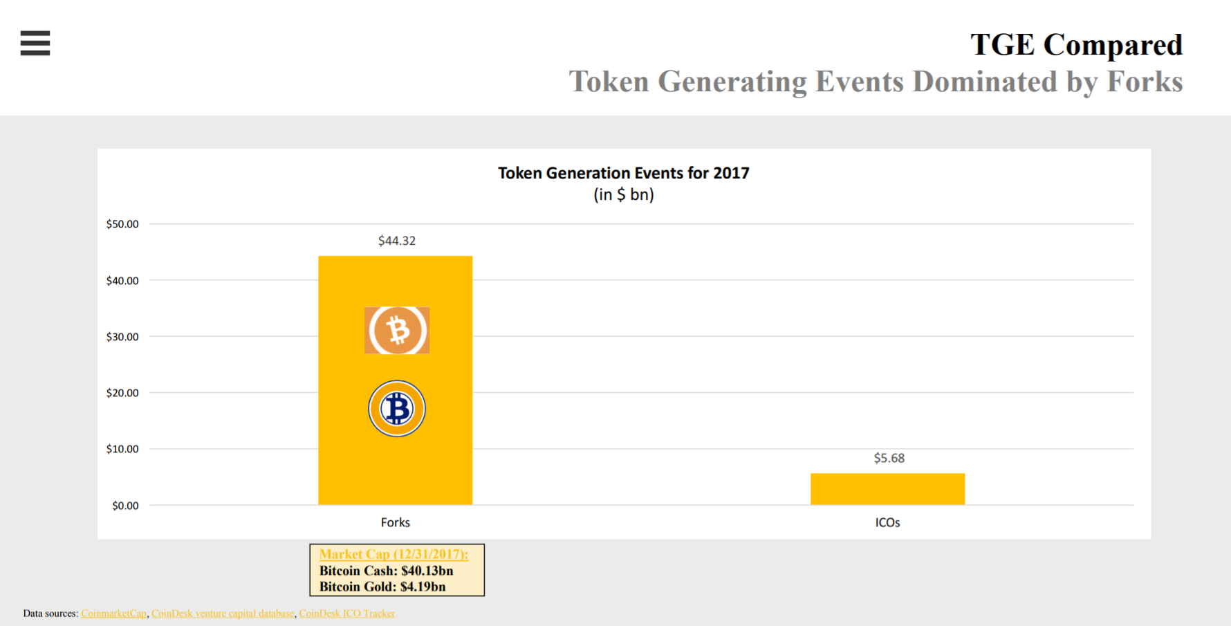 ICO vs. Fork – Jobban megéri forkolni a bitcoint mint ICO-ba kezdeni, kiemelt kép