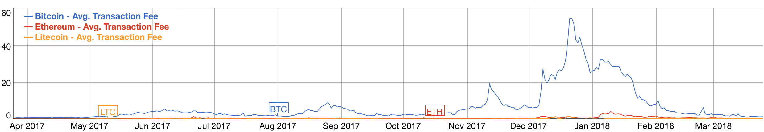 bitcoin satoshi tranzakciós díj byte onként