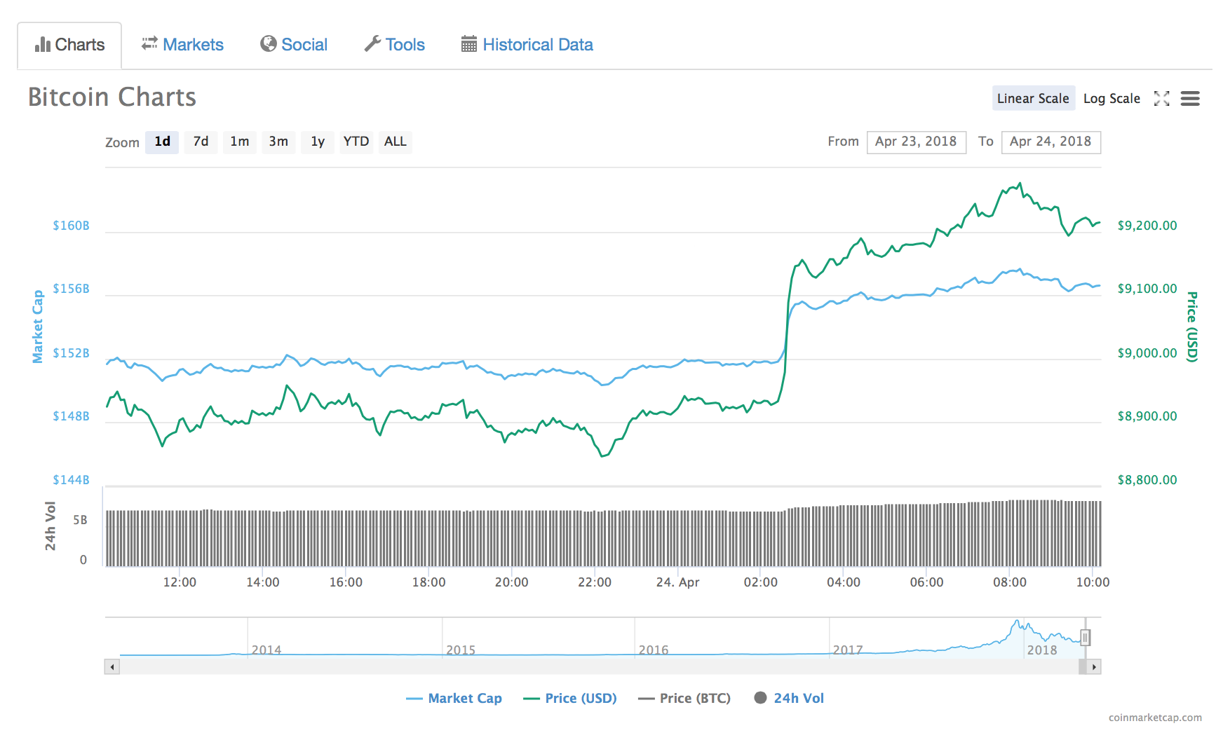 bitcoin ár dollárra)