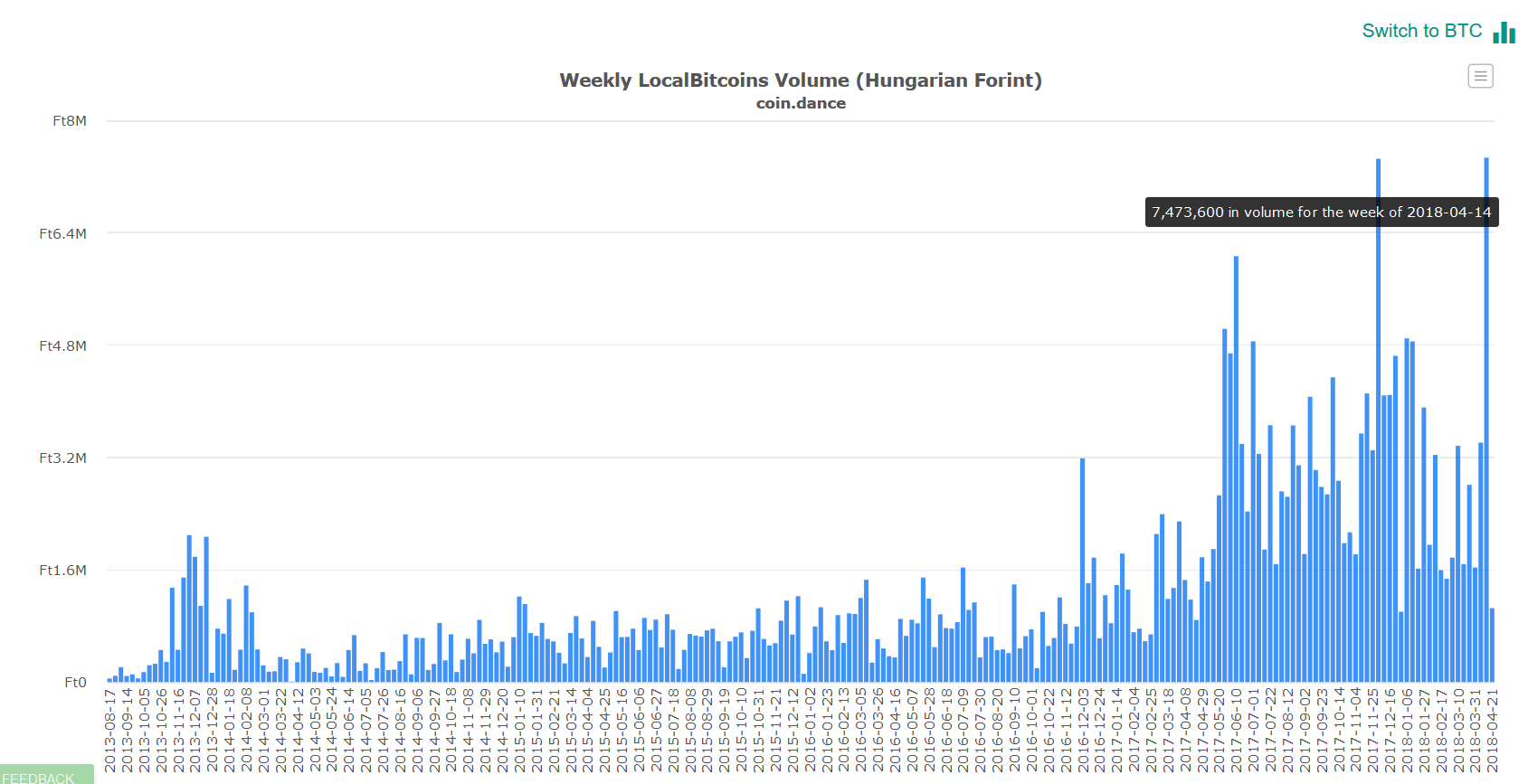 bitcoin kereskedési volumen rekord