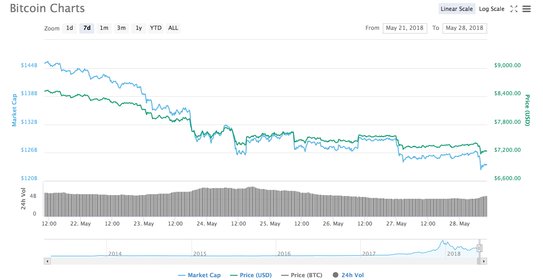 ripple árfolyam grafikon v