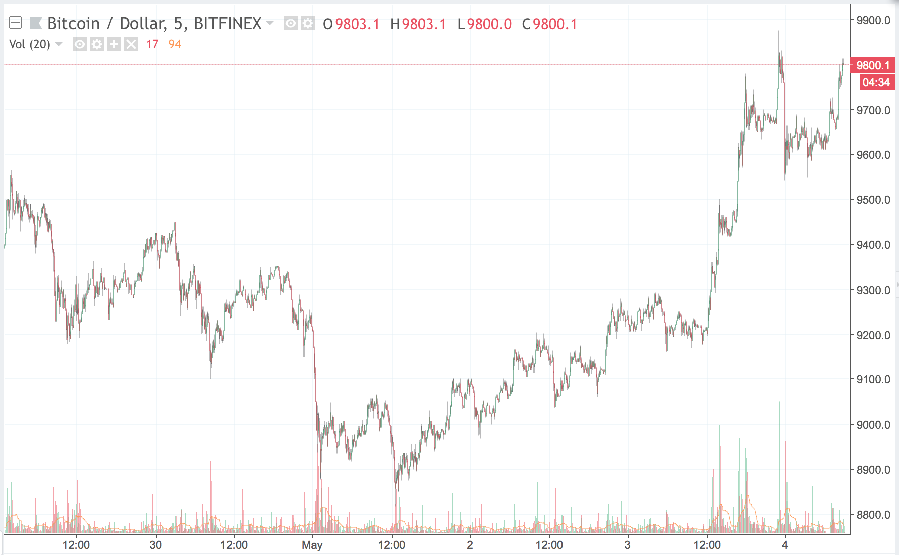 bitcoin kilátások