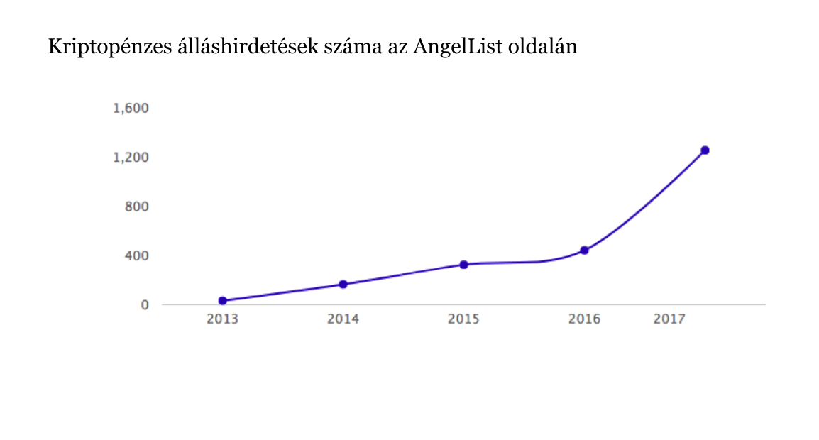 Blokklánc munkák: Melyik passzolhat hozzád?